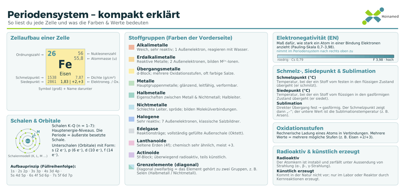 Periodensystem-Pocketcard, Rückseite: Periodensystem kompakt erklärt