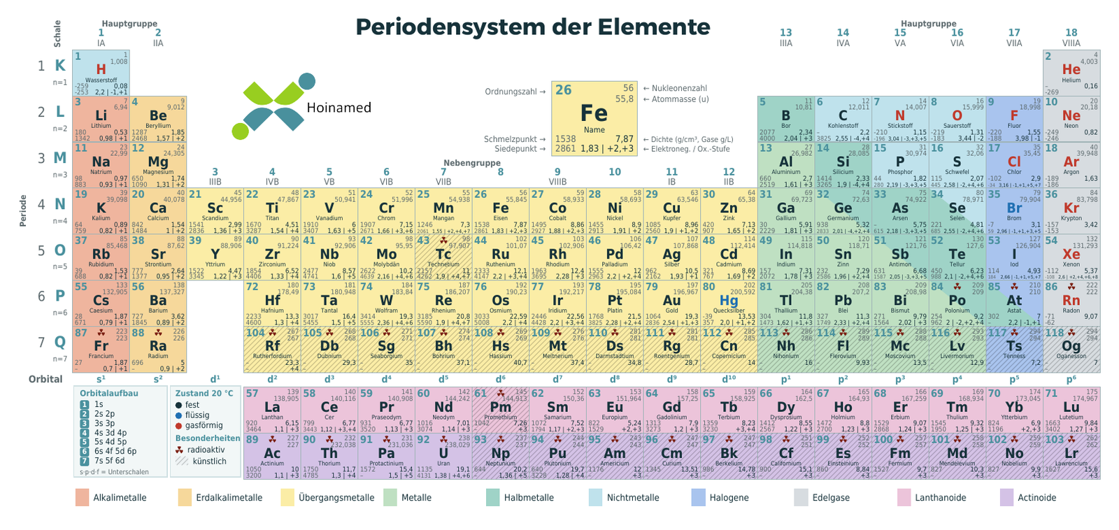 Periodensystem-Pocketcard, Vorderseite: alle 118 Elemente