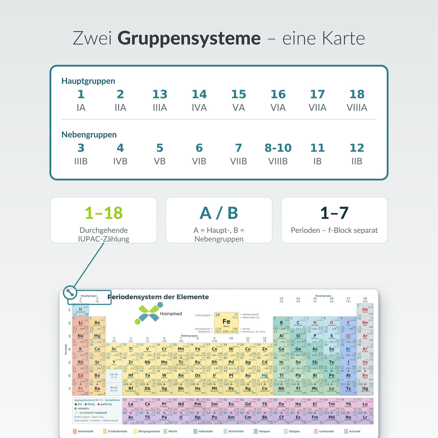 Periodensystem-Pocketcard: Zwei Gruppensysteme, eine Karte