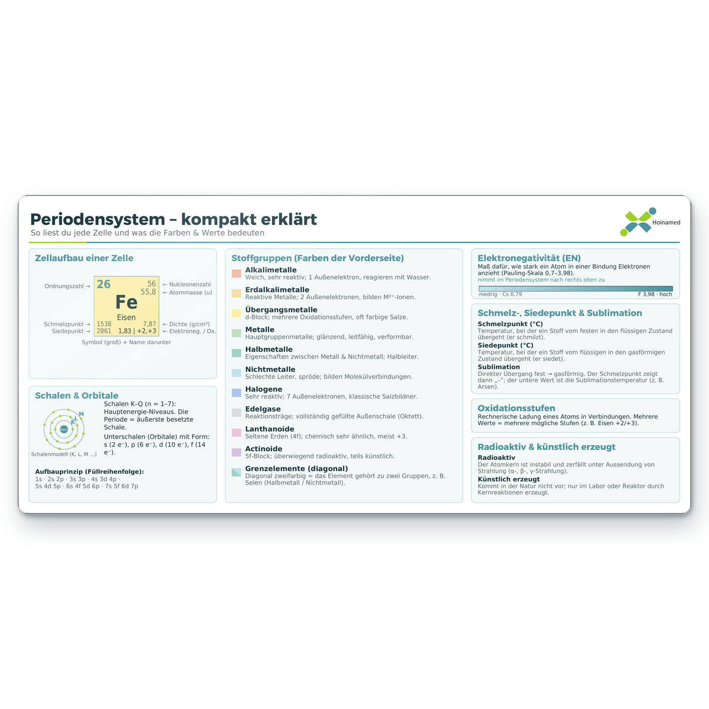 Periodensystem-Pocketcard: Die Rückseite erklärt das Periodensystem